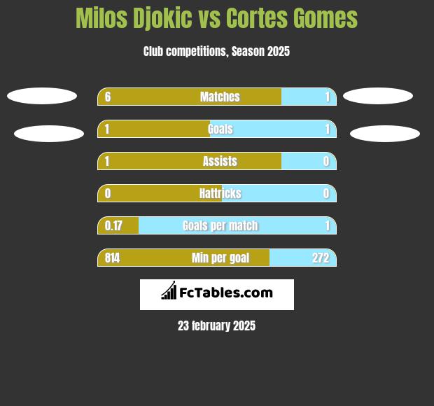 Milos Djokic vs Cortes Gomes h2h player stats