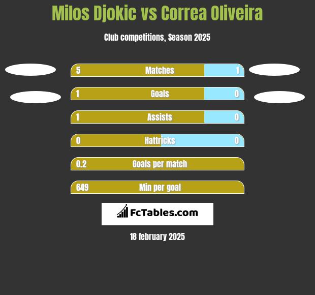 Milos Djokic vs Correa Oliveira h2h player stats