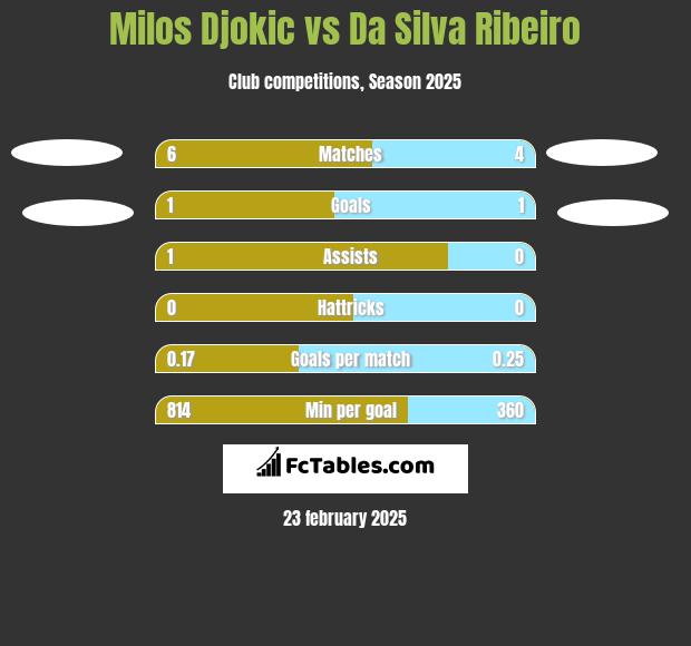 Milos Djokic vs Da Silva Ribeiro h2h player stats