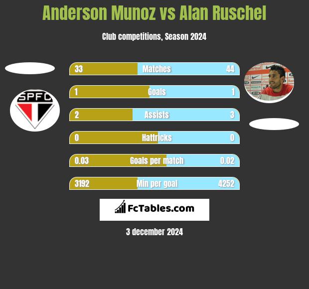 Anderson Munoz vs Alan Ruschel h2h player stats