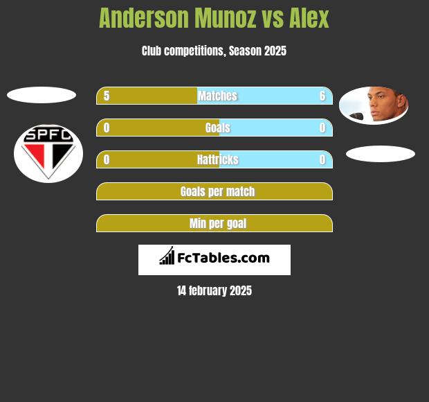 Anderson Munoz vs Alex h2h player stats