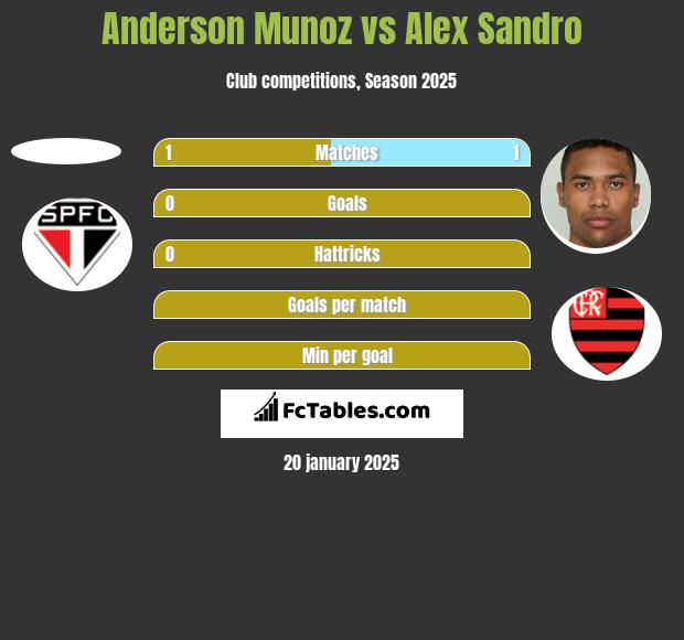 Anderson Munoz vs Alex Sandro h2h player stats