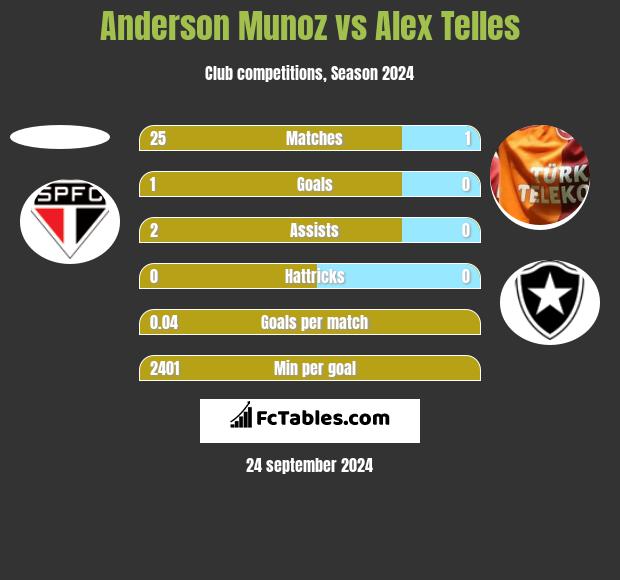 Anderson Munoz vs Alex Telles h2h player stats