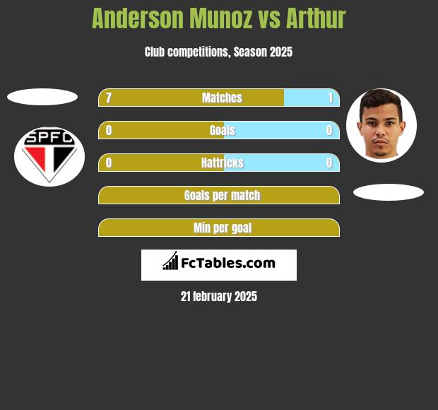 Anderson Munoz vs Arthur h2h player stats