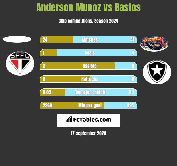 Anderson Munoz vs Bastos h2h player stats