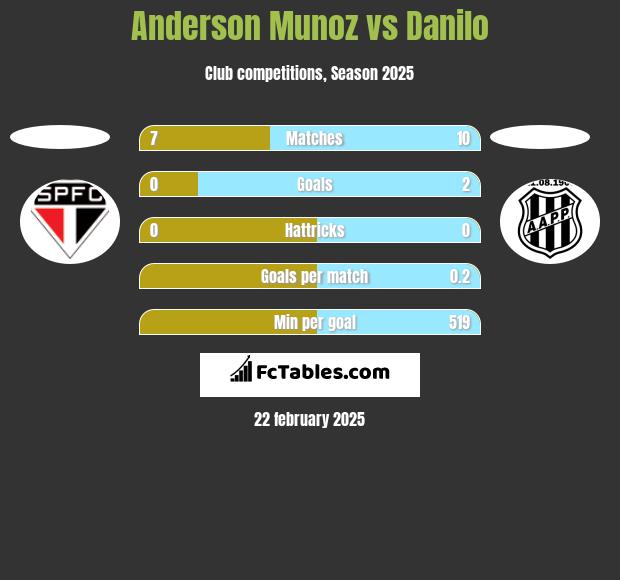 Anderson Munoz vs Danilo h2h player stats