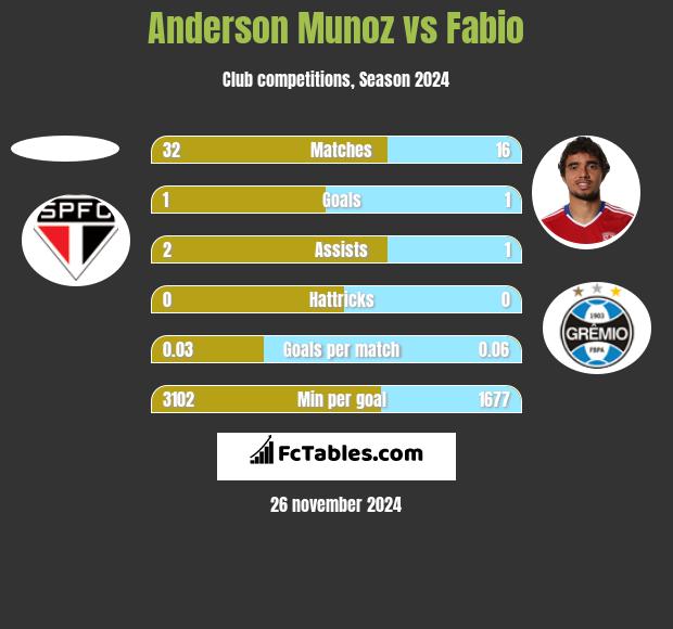 Anderson Munoz vs Fabio h2h player stats