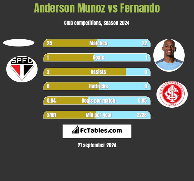 Anderson Munoz vs Fernando h2h player stats