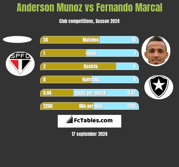 Anderson Munoz vs Fernando Marcal h2h player stats