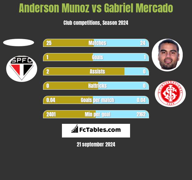 Anderson Munoz vs Gabriel Mercado h2h player stats