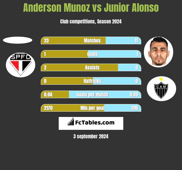 Anderson Munoz vs Junior Alonso h2h player stats