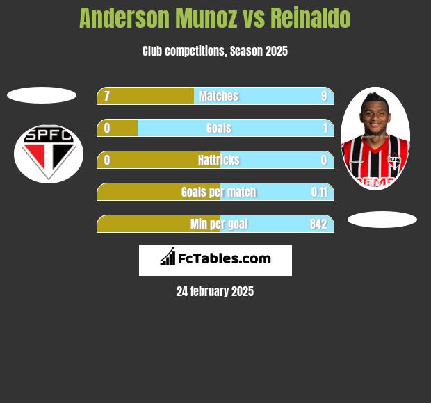 Anderson Munoz vs Reinaldo h2h player stats