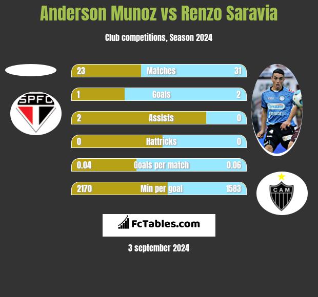 Anderson Munoz vs Renzo Saravia h2h player stats