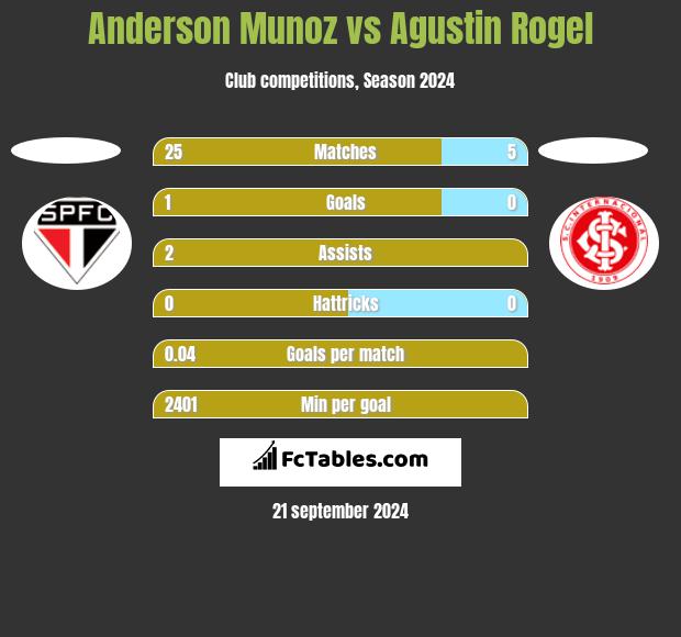 Anderson Munoz vs Agustin Rogel h2h player stats