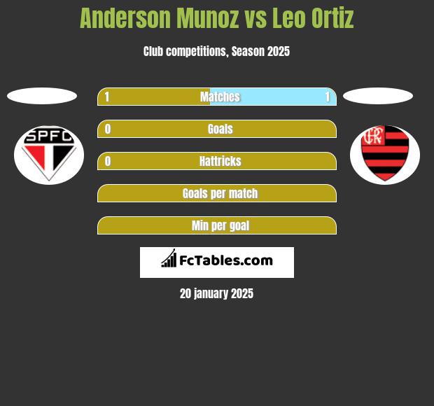 Anderson Munoz vs Leo Ortiz h2h player stats