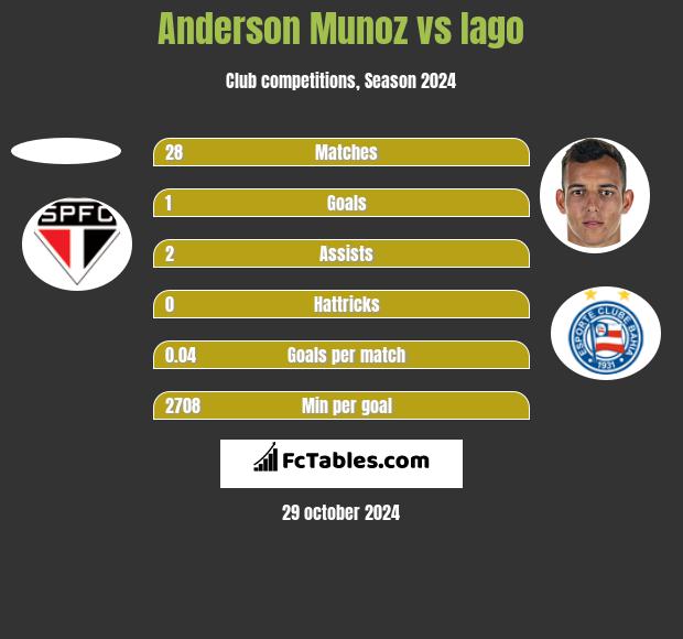 Anderson Munoz vs Iago h2h player stats