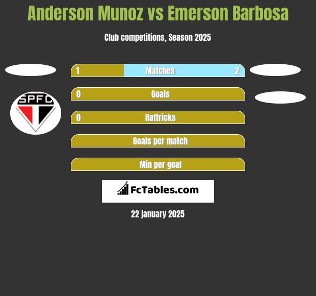 Anderson Munoz vs Emerson Barbosa h2h player stats