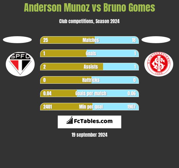 Anderson Munoz vs Bruno Gomes h2h player stats