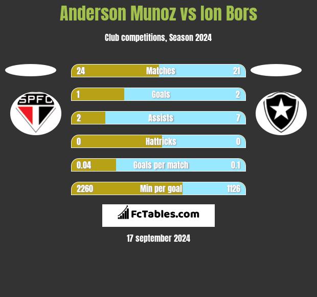 Anderson Munoz vs Ion Bors h2h player stats