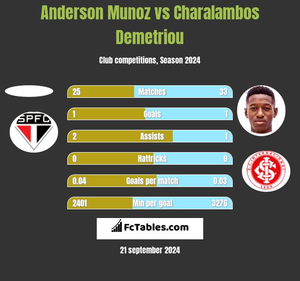 Anderson Munoz vs Charalambos Demetriou h2h player stats