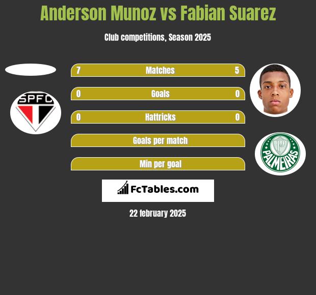 Anderson Munoz vs Fabian Suarez h2h player stats