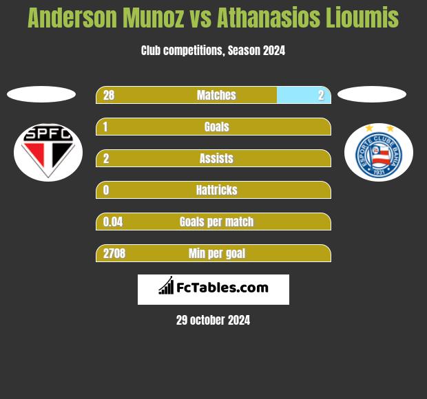 Anderson Munoz vs Athanasios Lioumis h2h player stats