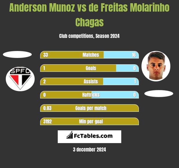 Anderson Munoz vs de Freitas Molarinho Chagas h2h player stats