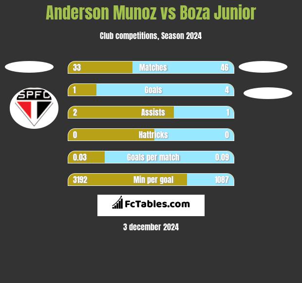 Anderson Munoz vs Boza Junior h2h player stats