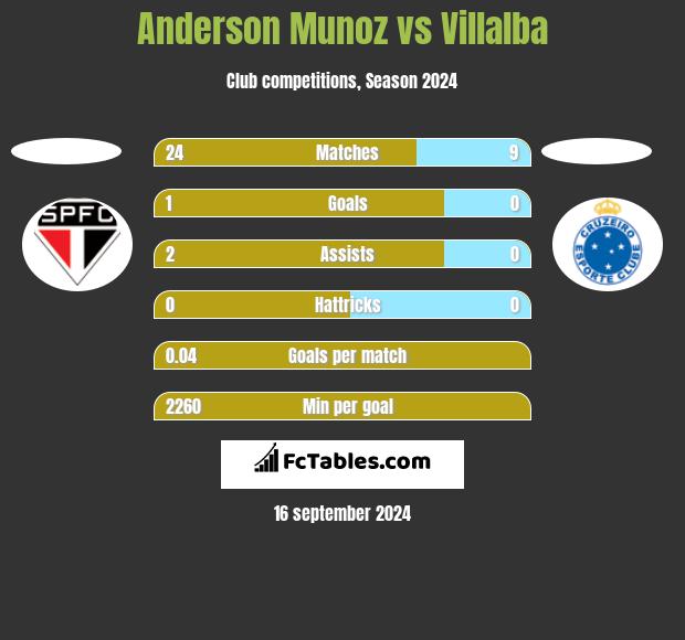 Anderson Munoz vs Villalba h2h player stats