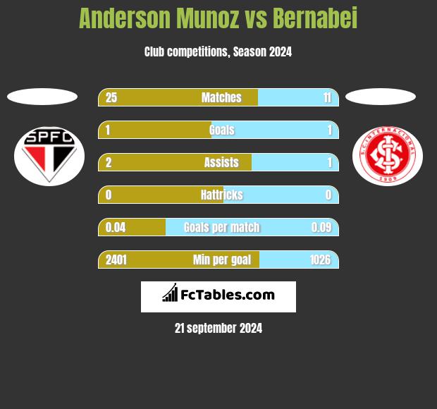 Anderson Munoz vs Bernabei h2h player stats