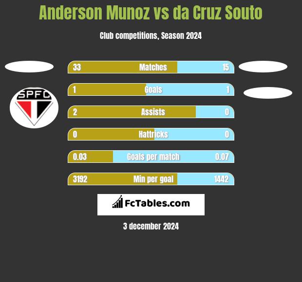 Anderson Munoz vs da Cruz Souto h2h player stats