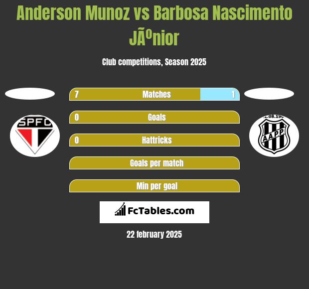 Anderson Munoz vs Barbosa Nascimento JÃºnior h2h player stats