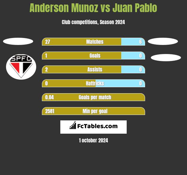 Anderson Munoz vs Juan Pablo h2h player stats