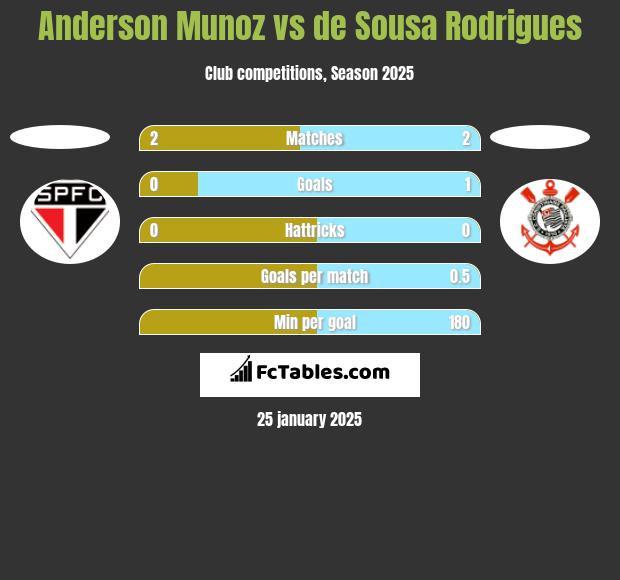 Anderson Munoz vs de Sousa Rodrigues h2h player stats