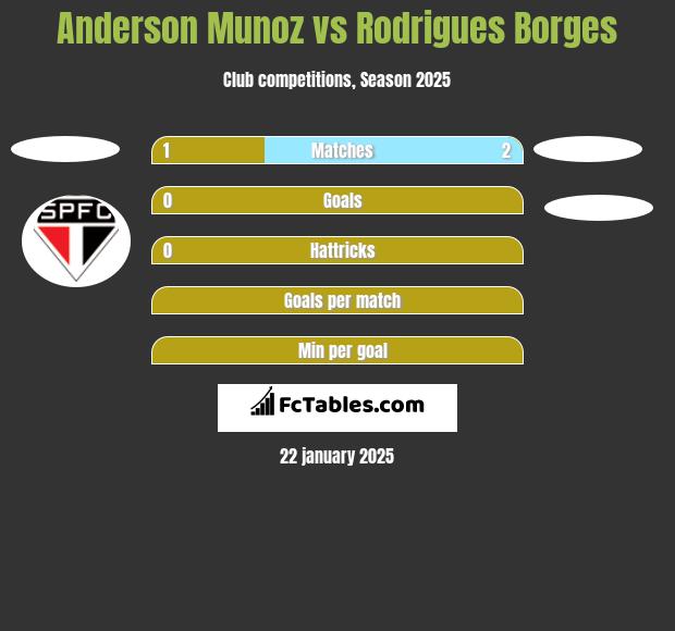 Anderson Munoz vs Rodrigues Borges h2h player stats