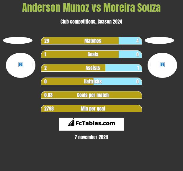 Anderson Munoz vs Moreira Souza h2h player stats