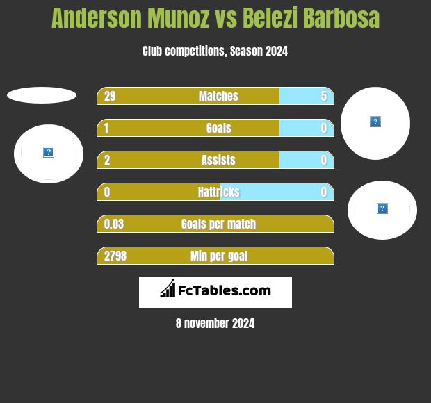 Anderson Munoz vs Belezi Barbosa h2h player stats