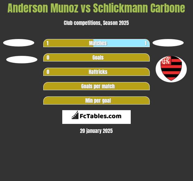 Anderson Munoz vs Schlickmann Carbone h2h player stats