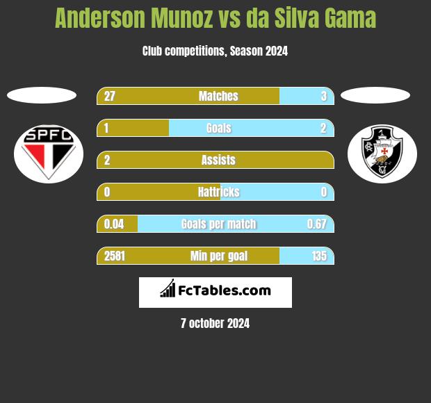 Anderson Munoz vs da Silva Gama h2h player stats