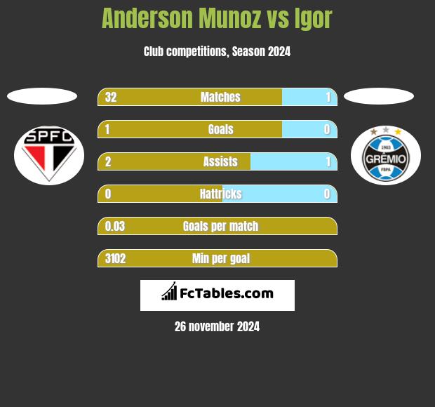 Anderson Munoz vs Igor h2h player stats