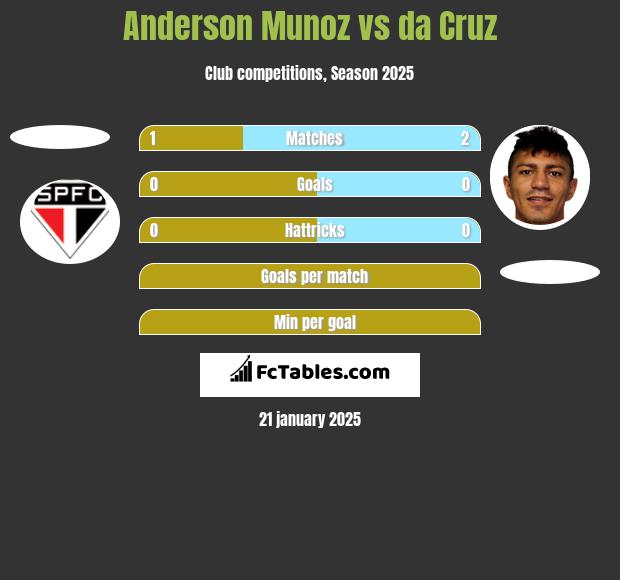 Anderson Munoz vs da Cruz h2h player stats