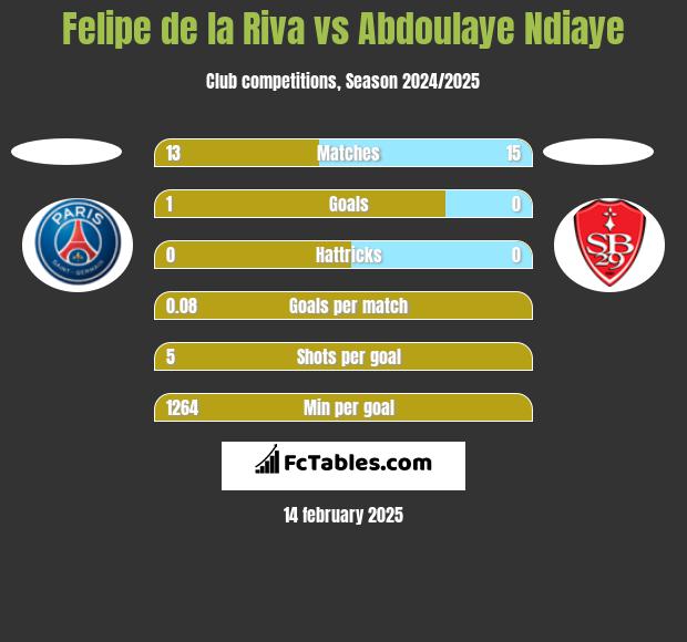 Felipe de la Riva vs Abdoulaye Ndiaye h2h player stats