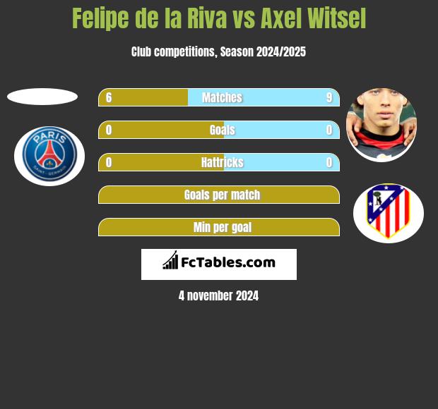 Felipe de la Riva vs Axel Witsel h2h player stats