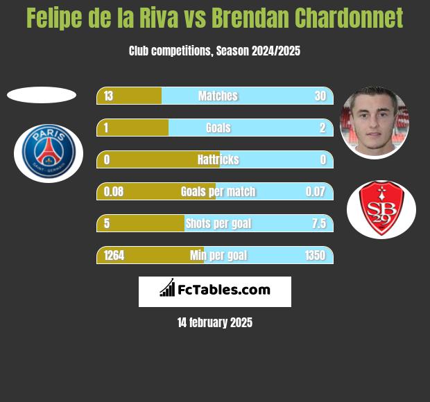 Felipe de la Riva vs Brendan Chardonnet h2h player stats