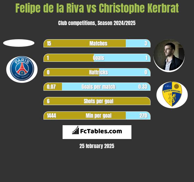 Felipe de la Riva vs Christophe Kerbrat h2h player stats