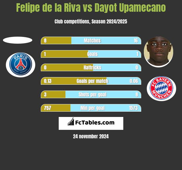 Felipe de la Riva vs Dayot Upamecano h2h player stats