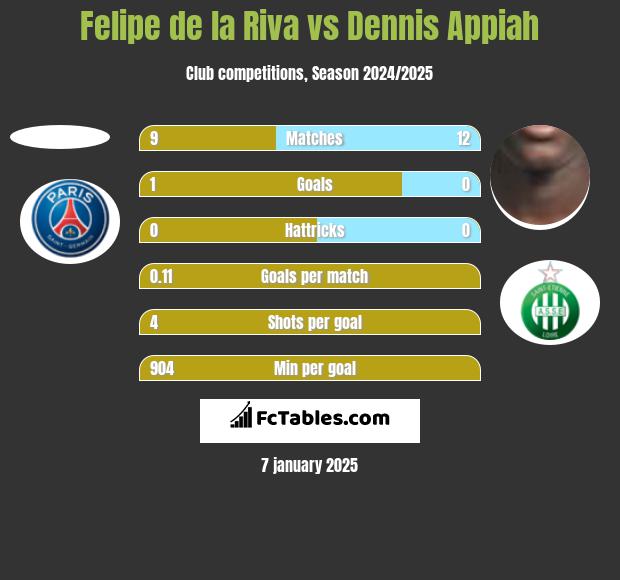 Felipe de la Riva vs Dennis Appiah h2h player stats