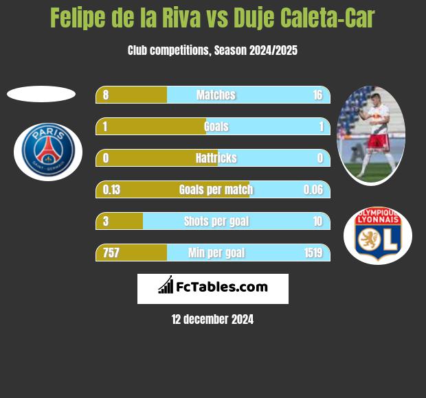 Felipe de la Riva vs Duje Caleta-Car h2h player stats