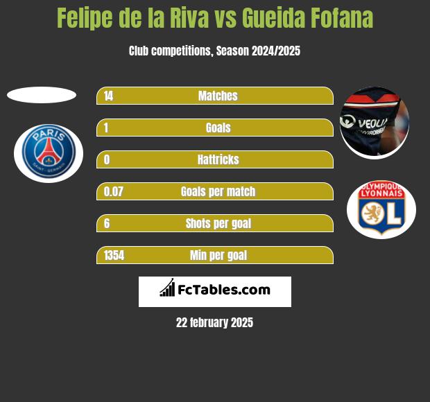 Felipe de la Riva vs Gueida Fofana h2h player stats