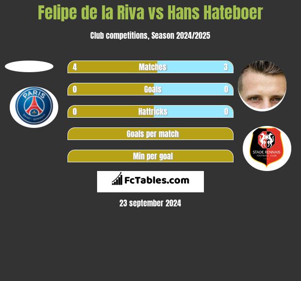 Felipe de la Riva vs Hans Hateboer h2h player stats